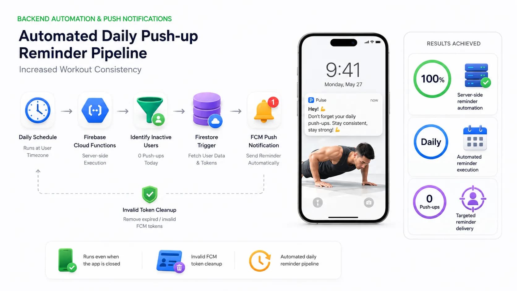 Automated Daily Push-up Reminder Pipeline Increased Workout Consistency